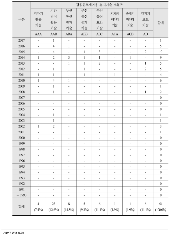 본 기획과제 관련 요소기술별 특허 건 수 연도별 분류 (국내)