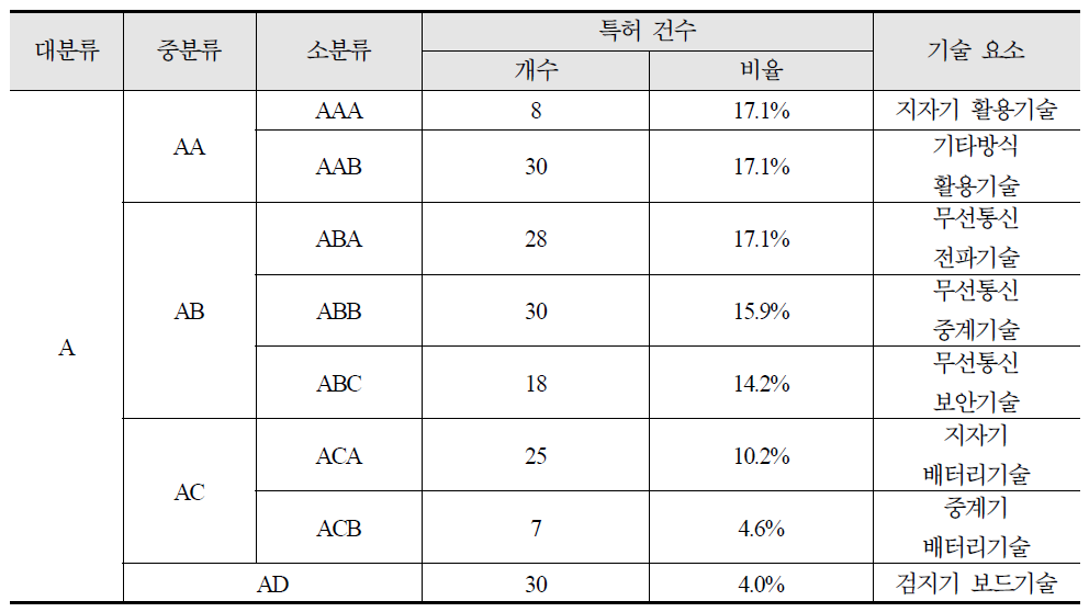 기획과제 기술 분류별 유럽 특허 등록 현황