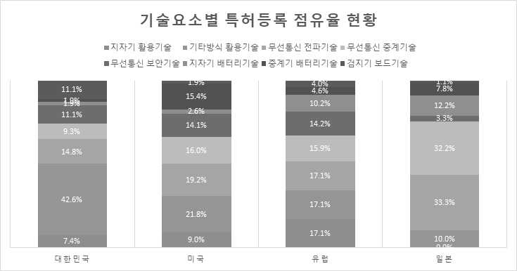 국가별 기술요소별 특허등록 점유율(%) 비교