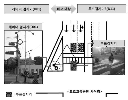 루프검지기 및 레이더 검지기 설치지점 (자료: 신호교차로용 비매설형 검지시스템 개발, 2013, 도로교통공단)