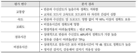 성능 평가 분석 자료별 결과