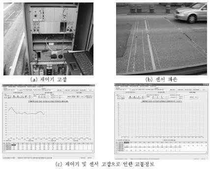 AVC 검지기의 고장 및 교통자료 불량 예시 (자료: HD 차량검지기 개발, 2012, 한국건설기술연구원)