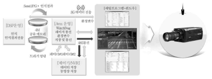 시스템 내부구성 (자료: 다차선 레이더-차량번호인식 복합형 무인교통단속장비 개발, 2017, 건아정보기술)