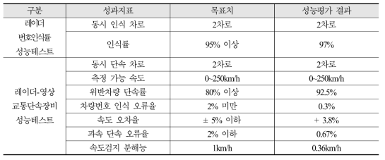 성능 평가 결과