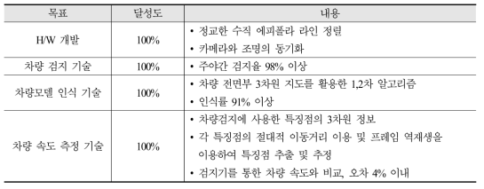 목표 달성 수준