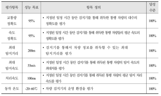 딜레마 존 검지기 세부 평가 항목 정의 및 성능 달성 수준