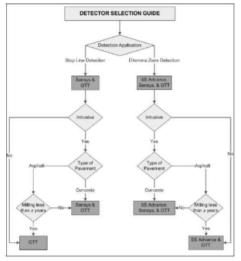 검지기 선정 절차 (자료: Alternative Vehicle Detection Technologies for Traffic Signal System, 2009, TTI)