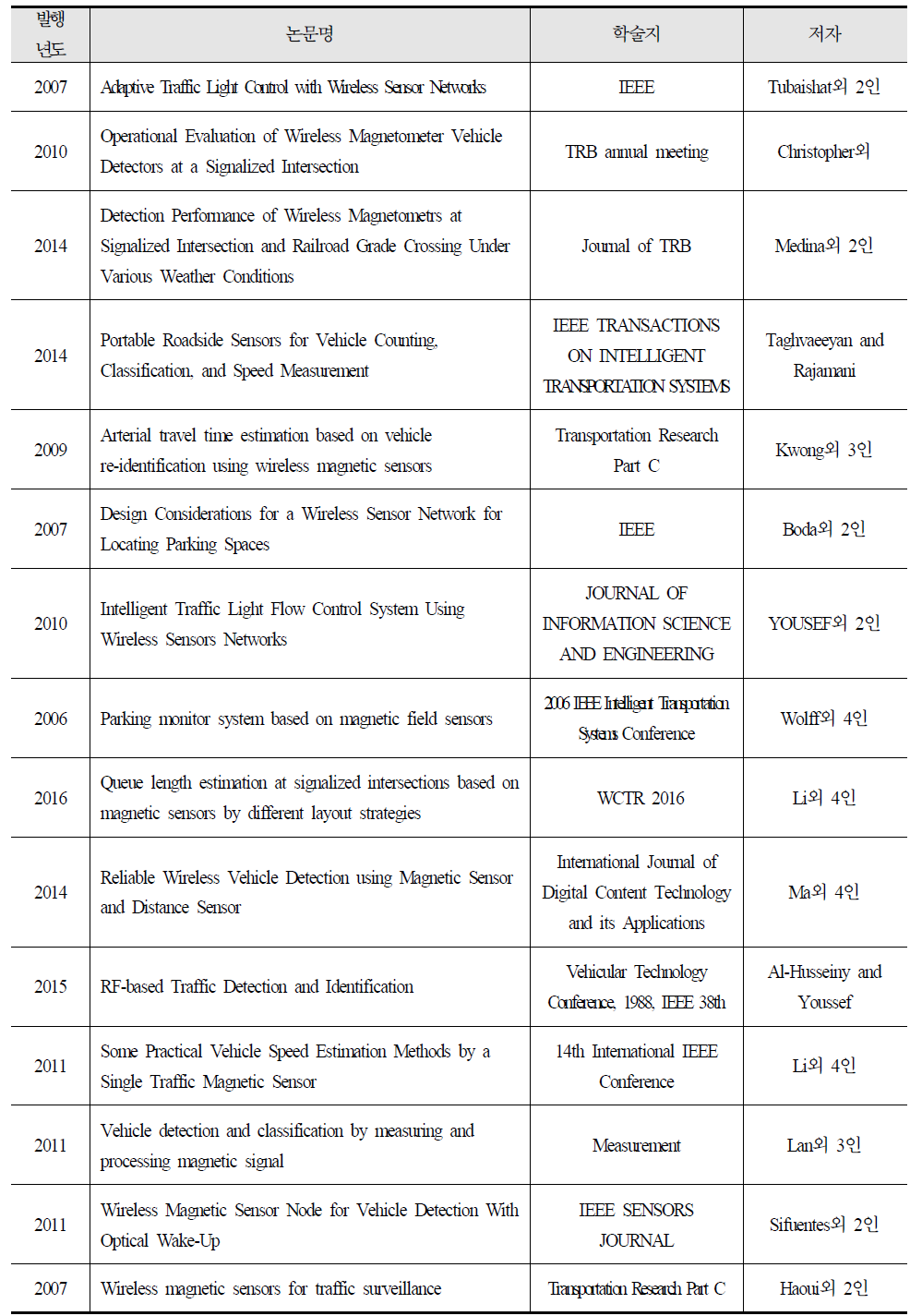 감응제어 및 검지기 기술 관련 국외 논문