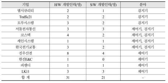 국내 기술인력 현황