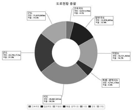 전국 도로현황 총괄 그래프 (자료: 국토교통부 도로 및 보수현황 시스템 통계자료, 2016년 말 기준)
