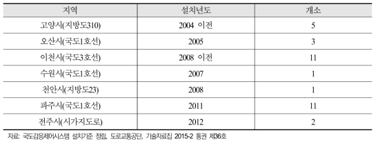 국내 지방부 간선도로 교통감응신호 적용 이력