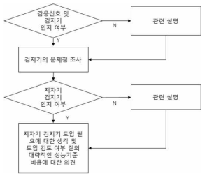 담당자 인터뷰 진행 순서