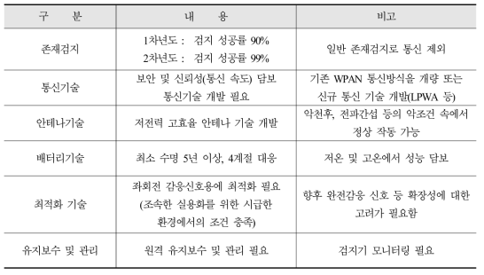 검지기 기술 조건