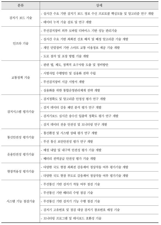 (계속) 카테고리별 후보과제