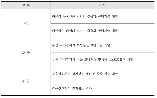 세부 별 과제 현황