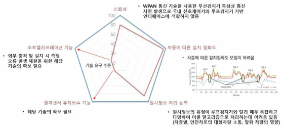 무선자기 검지기 개발 및 성능기준 확보의 어려움