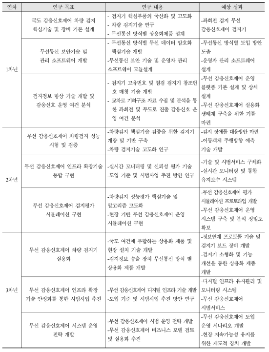 연차별 총괄연구단 연구 내용 및 예상 성과