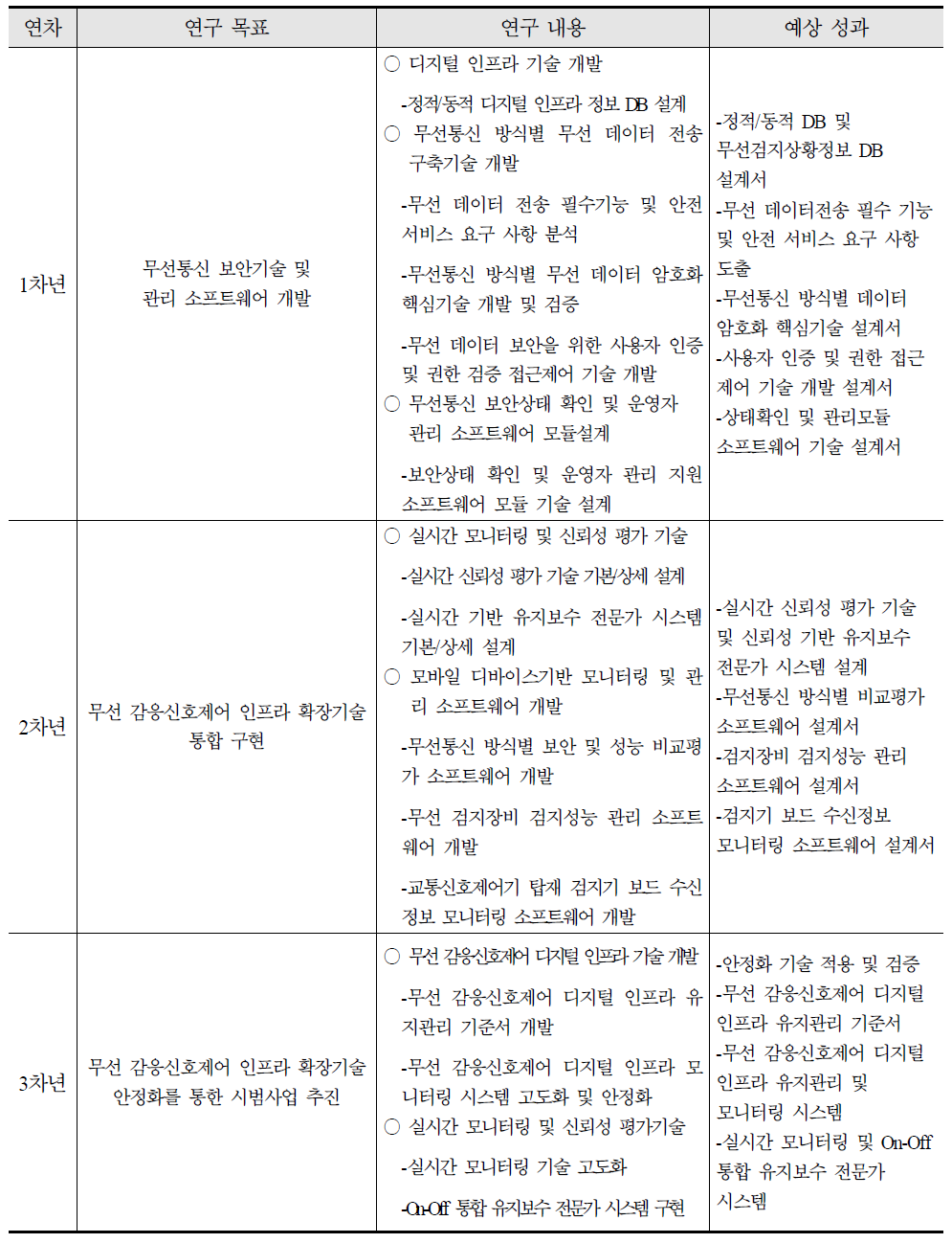 연차별 2세부 연구내용 및 예상성과