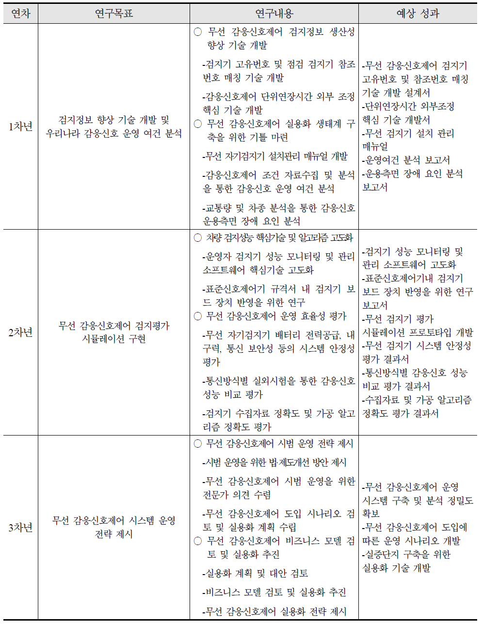 연차별 3세부 연구내용 및 예상성과