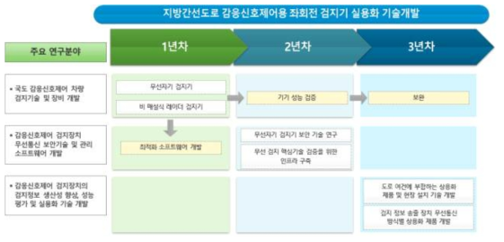 총괄 기술 로드맵