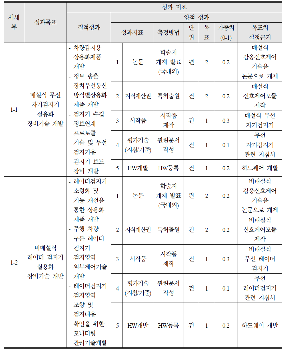 1세부 성과목표 및 성과지표