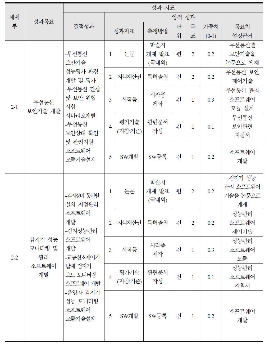 2세부 성과목표 및 성과지표