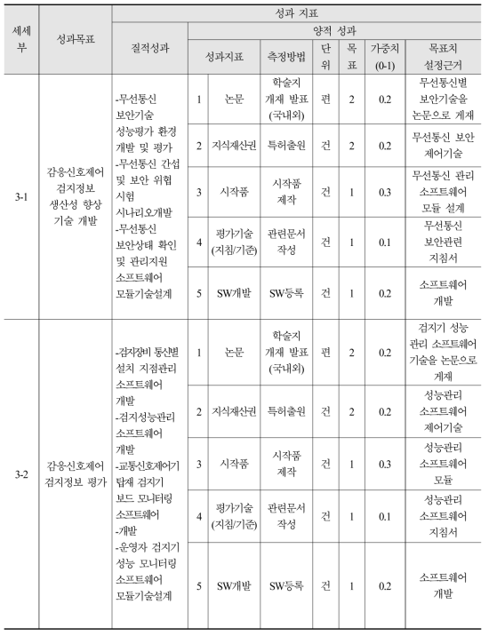 3세부 성과목표 및 성과지표