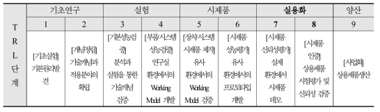 연구개발 TRL 설정