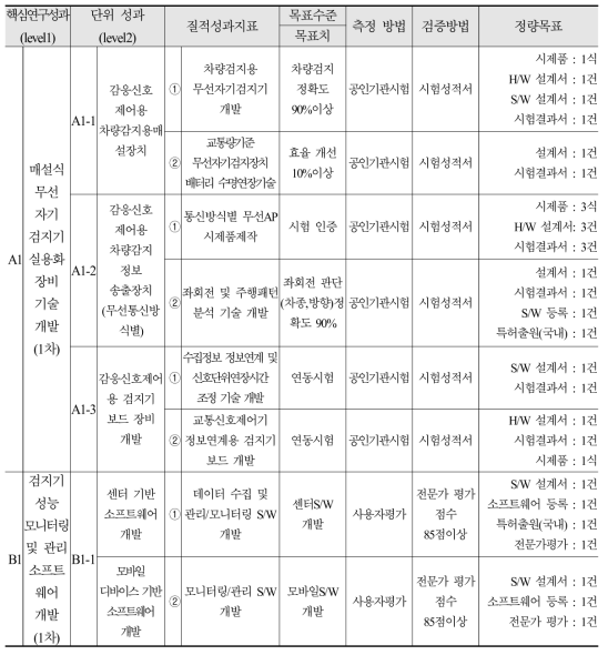 1차년도 핵심연구 성과