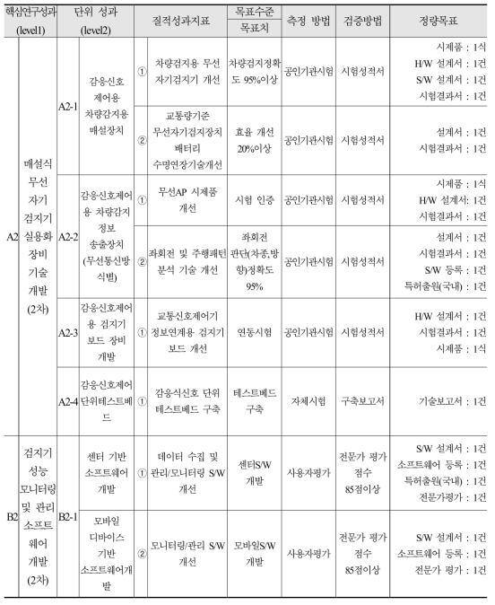 2차년도 핵심연구 성과