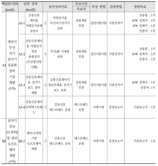 3차년도 핵심연구 성과