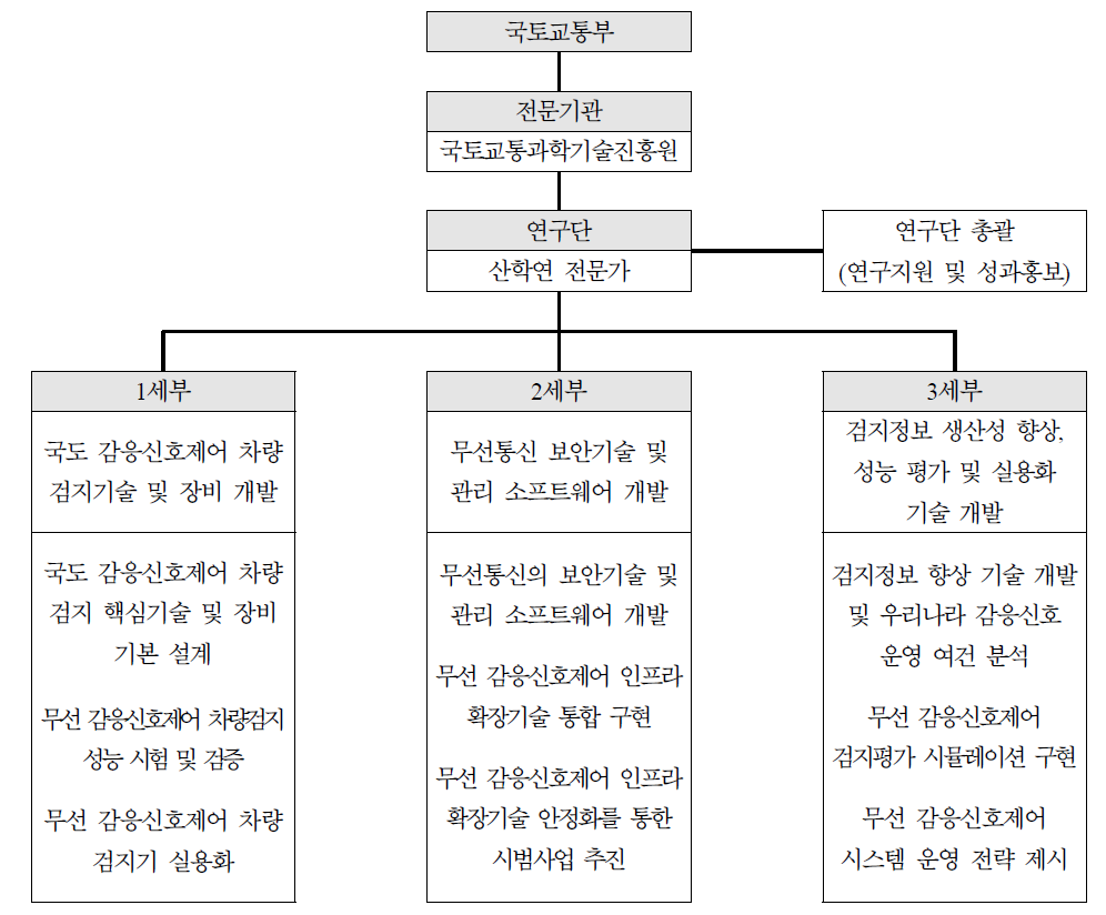 연구과제 구성 체계도