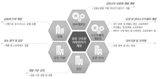 연구개발 체계(안)