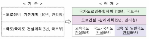 국가 도로관리계획 현황 (자료: 고속 및 일반국도 등 도로관리계획(2018.01), 국토교통부)