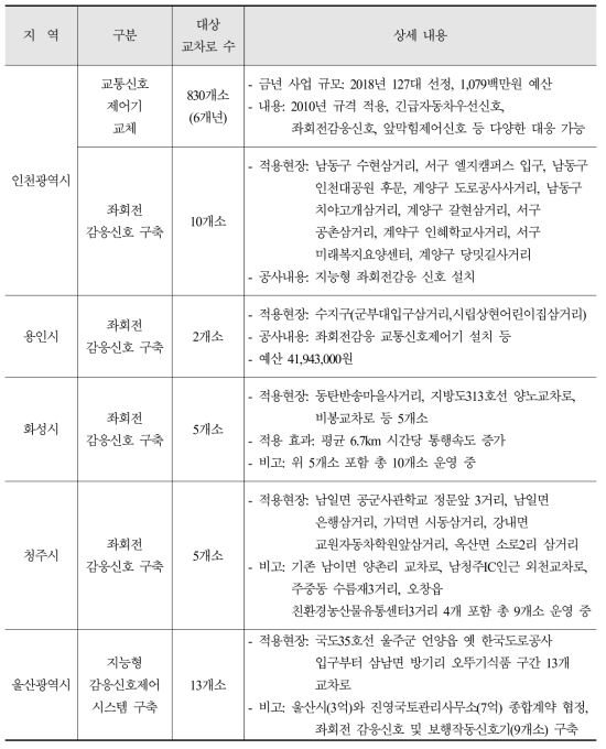 2017년 이후 좌회전 감응신호 관련 지자체 사업 현황