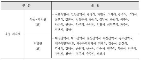 2017년 ITS 운영 지자체