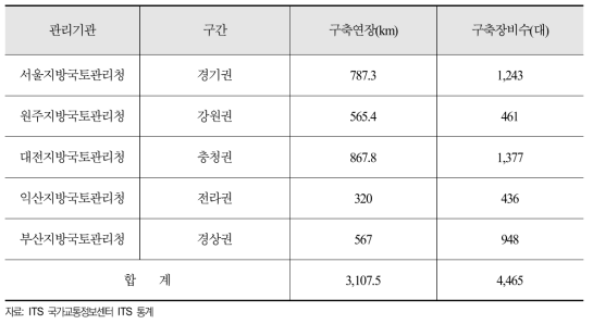국도 ITS 구축현황