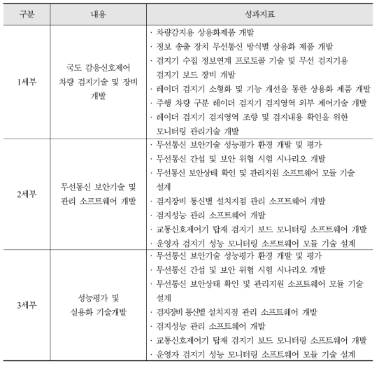 세부 성과지표 설정