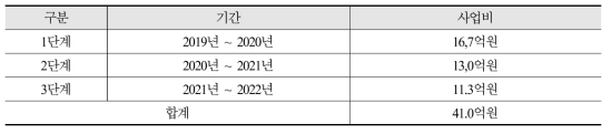 단계별 기간 및 사업비