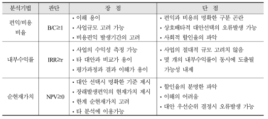 경제성 분석기법의 비교