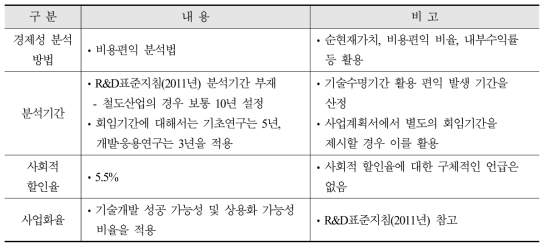 국가R&D사업 경제성 분석방법 및 절차