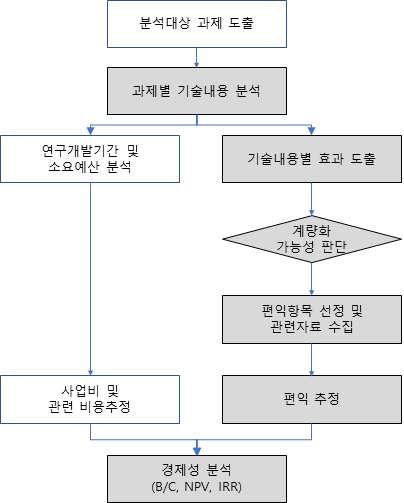 경제성 분석을 위한 절차