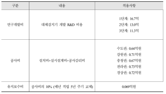 검지기 개발 및 공사 유지보수 비용 산정