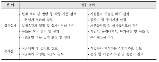 실시설계 및 감리 업무 범위 (공고 제14조)