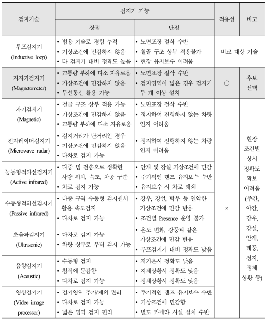 차량검지 기술별 감응신호운영 적용성 검토