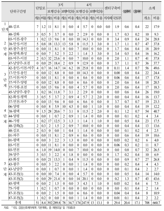 수도권 단계별 소요예산 (단위 : 억원)