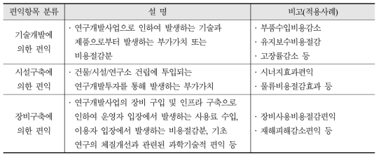 국가R&D사업 편익항목 분류