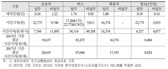 수단별 평균 통행시간가치(전국권)