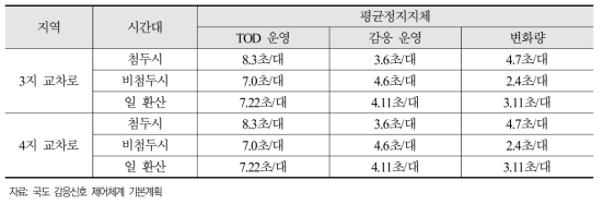 교차로 평균정지지체