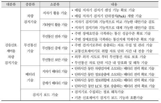 매립형 무선 지자기 검지기 개발기술 구성